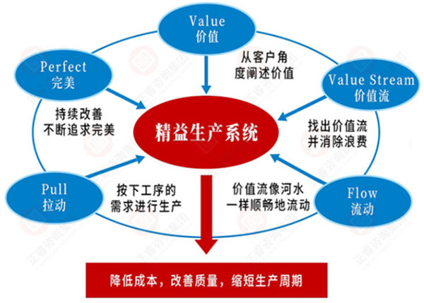 如何系統(tǒng)導(dǎo)入精益生產(chǎn)？