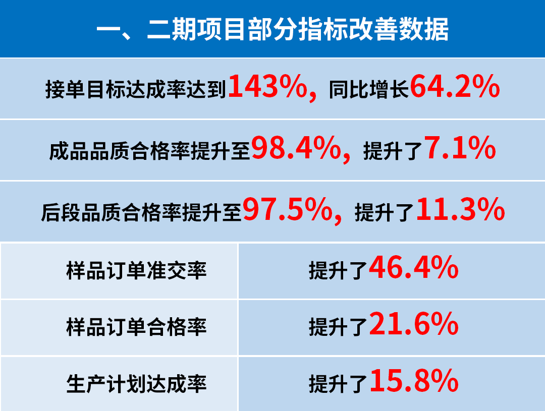 東莞市升禾飾品有限公司管理升級(jí)一、二期部分指標(biāo)改善數(shù)據(jù)