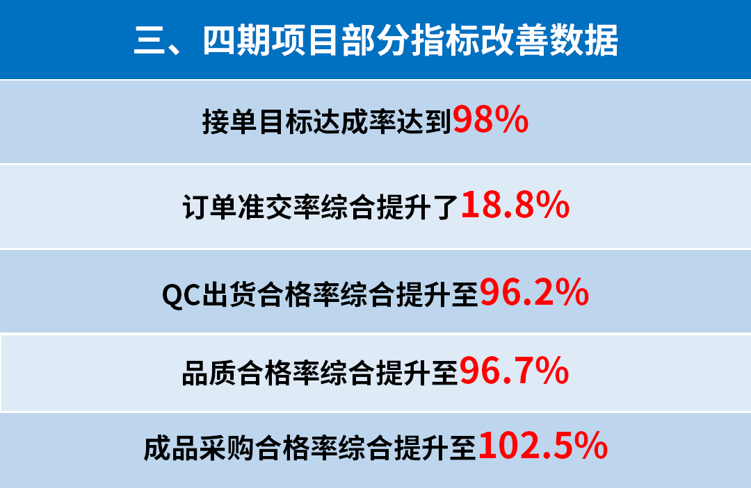 東莞市升禾飾品有限公司管理升級(jí)三、四期部分指標(biāo)改善數(shù)據(jù)