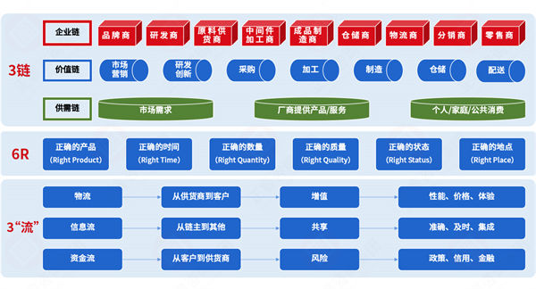 集成供應(yīng)鏈各環(huán)節(jié)割裂，協(xié)同效率如何突破斷層困局？