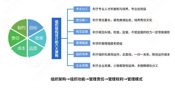 組織流程冗長繁雜，如何通過規(guī)劃管理實(shí)現(xiàn)降本增效？